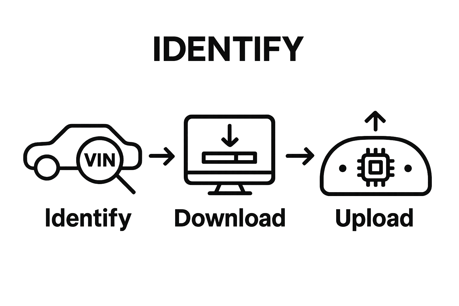 Three key steps of ECU file process showing identify VIN number, download free original ECU files from database, and upload ECU tuning file for vehicle performance optimization