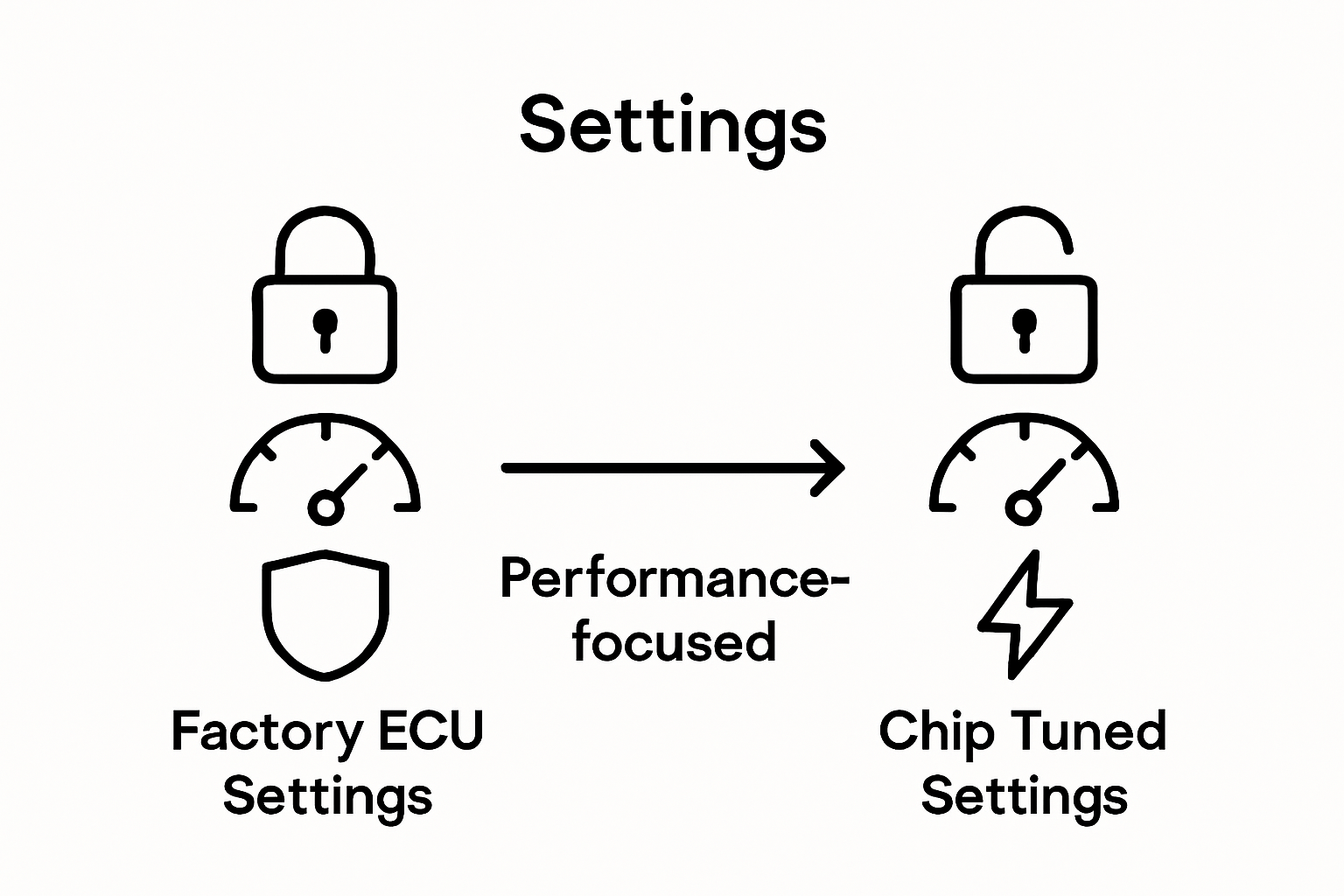 Visual comparison of factory ECU settings versus chip tuned settings showing performance gains