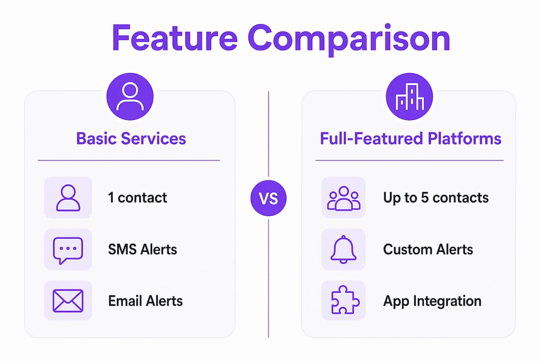 Infographic comparing pet notification service features