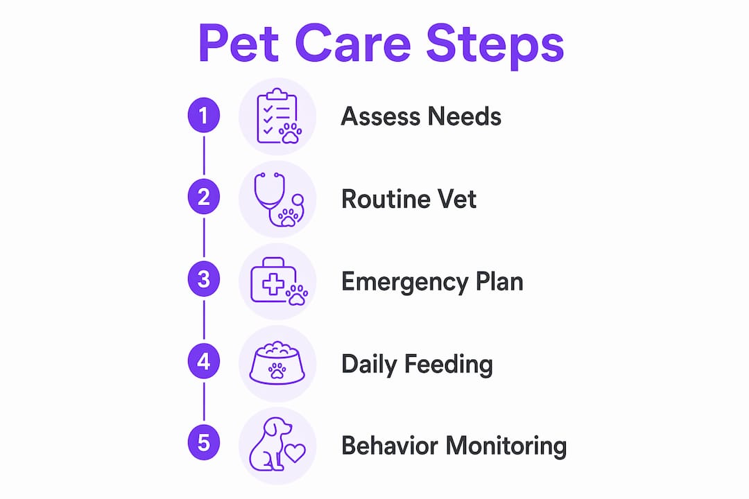 Infographic detailing pet care steps for solo seniors