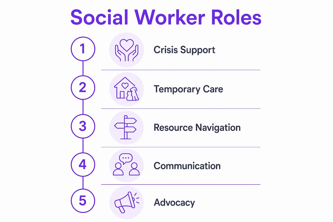 Infographic of social worker roles in senior pet care