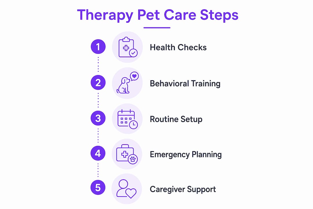 Infographic showing therapy pet care responsibility steps