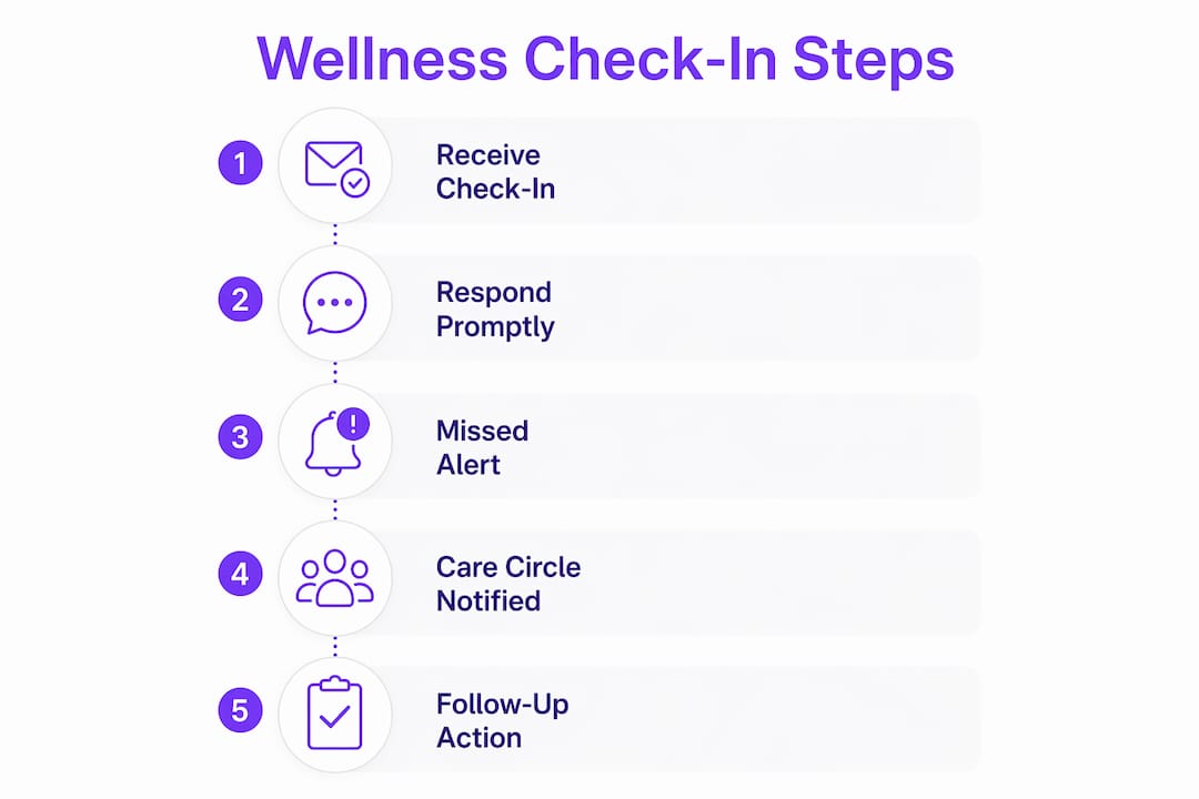Infographic showing wellness check-in steps process