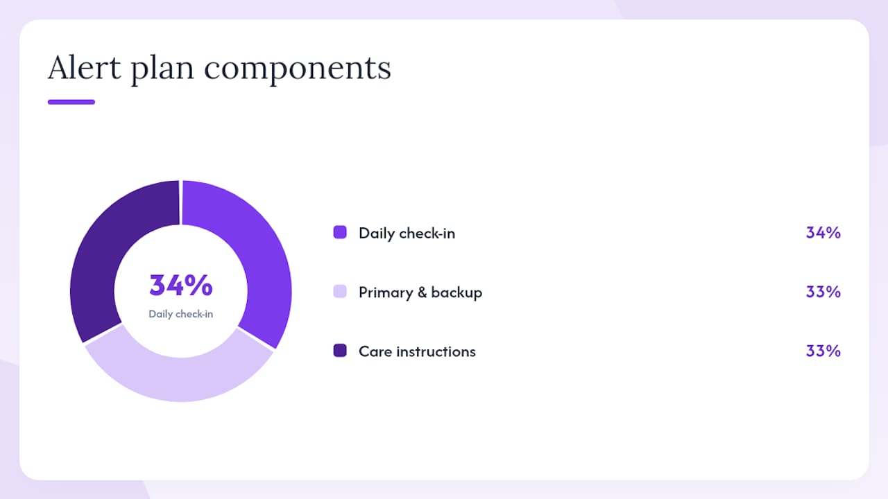 What are the three essentials every solo pet owner needs? — overview diagram