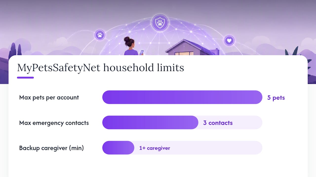 Diagram showing features of multi-pet check-in services