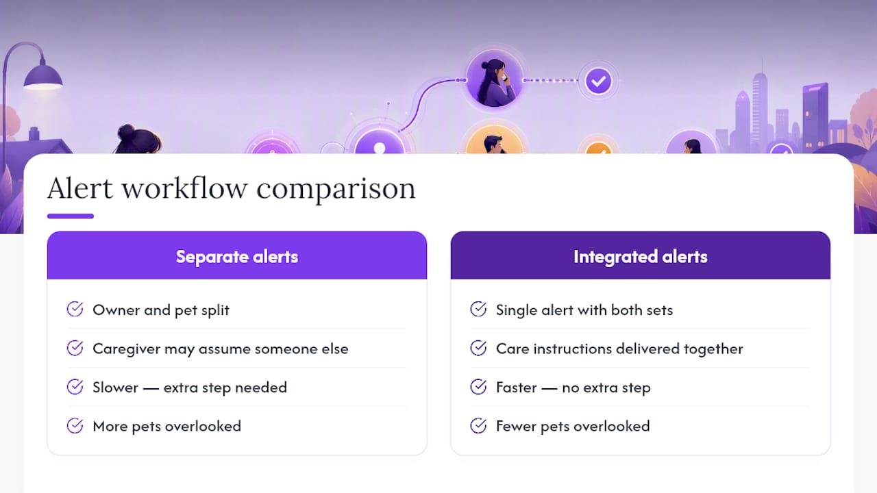 Why Integrated Owner and Pet Check-Ins Work Better — overview diagram