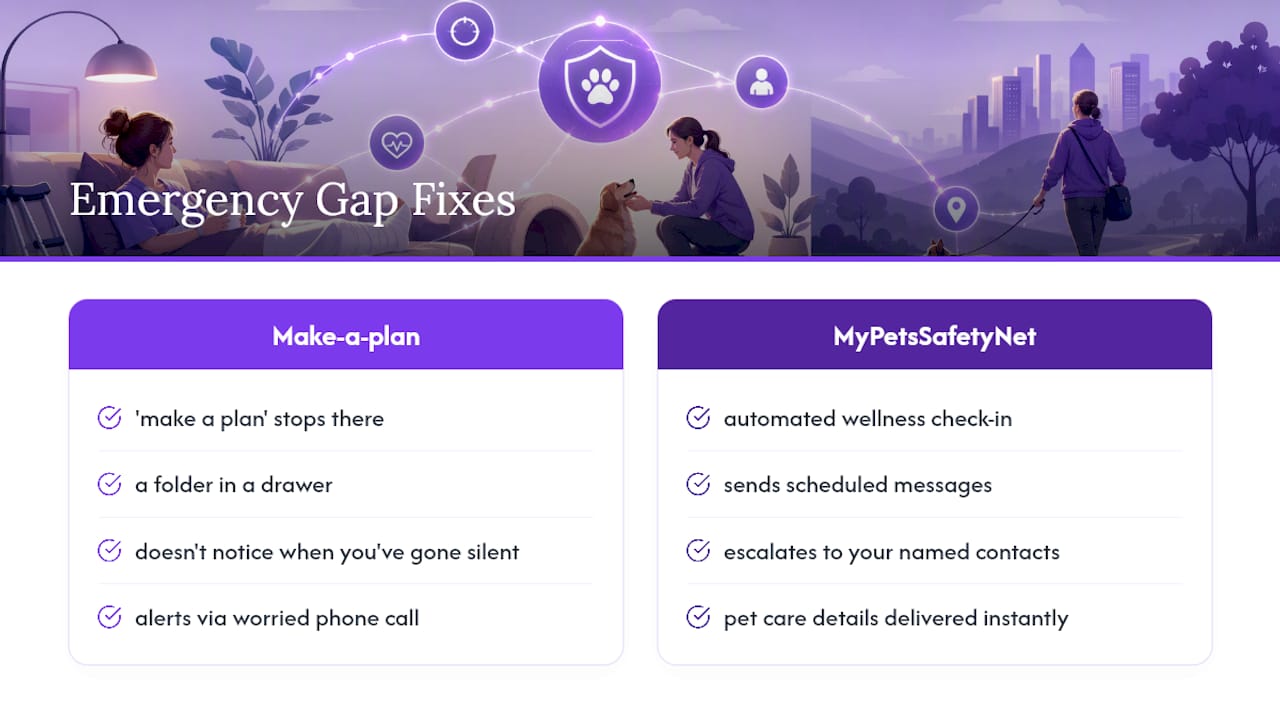 What MyPetsSafetyNet Gets Right About the Emergency Gap — overview diagram