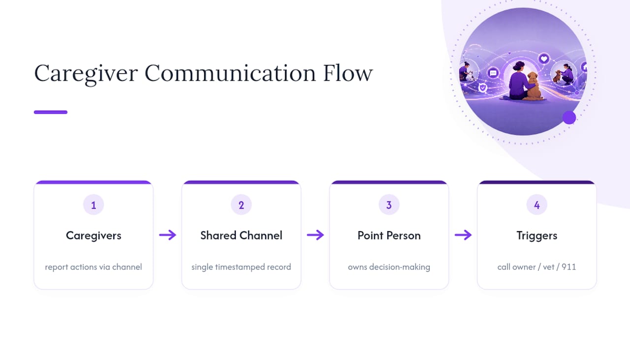 Caregiver communication and update escalation flow