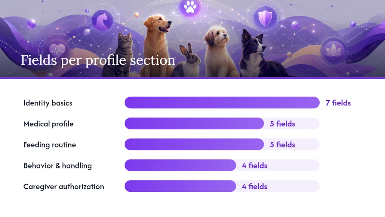 What Goes in a Pet Profile Template? — overview diagram