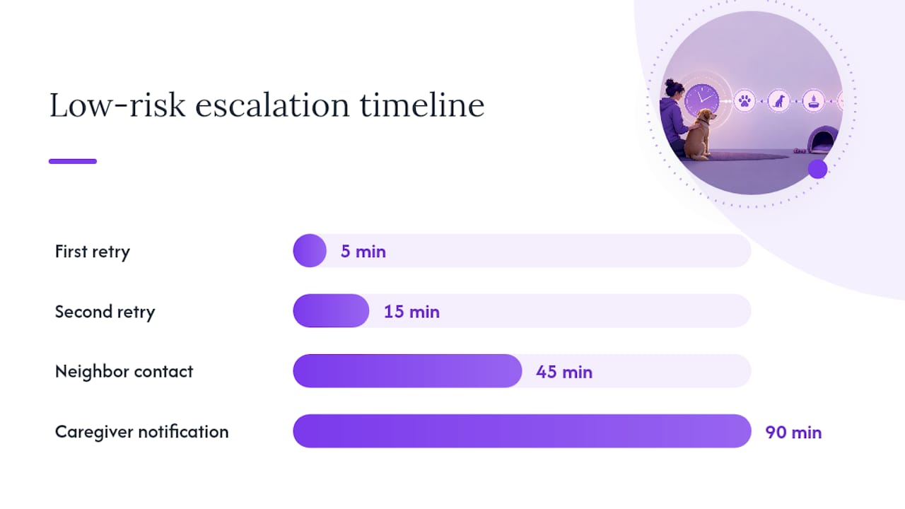 Emergency escalation flow with human confirmation gate
