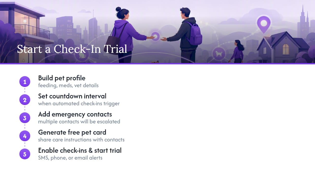 Get Your Free Pet Card and Start a Check-In Trial — overview diagram