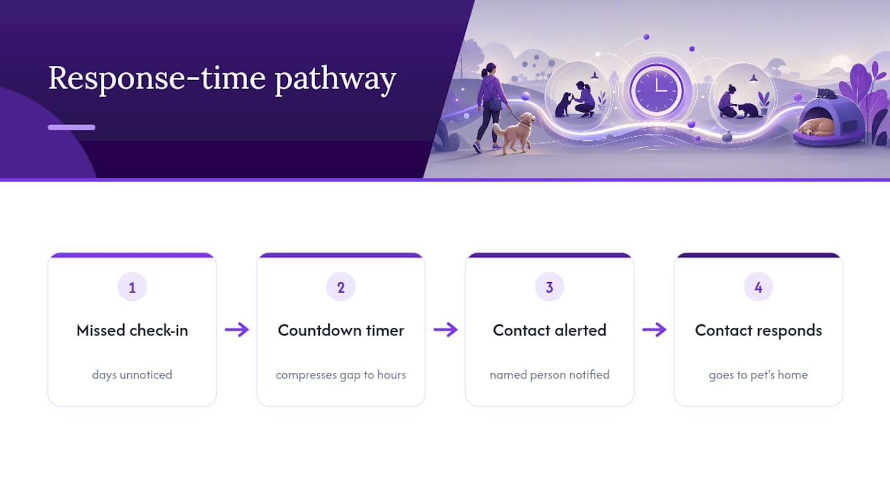 Pet alert response timeline from days to hours