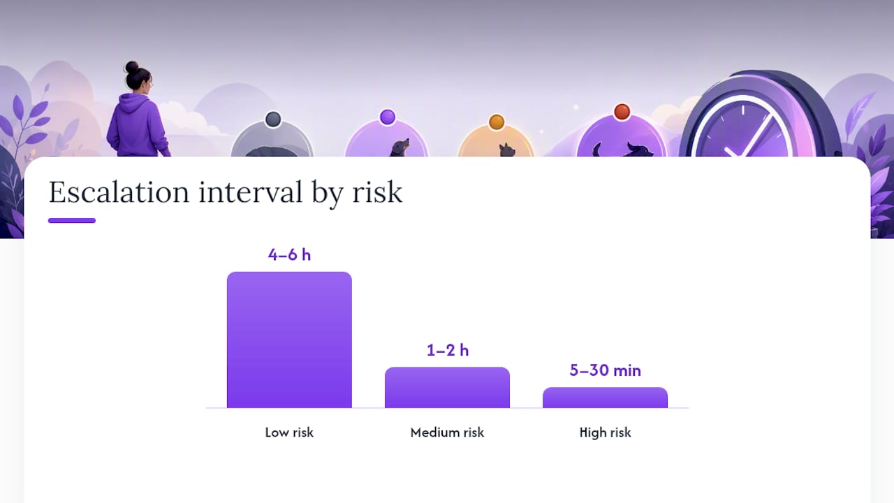 How Do You Choose the Right Check-In and Escalation Intervals? — overview diagram