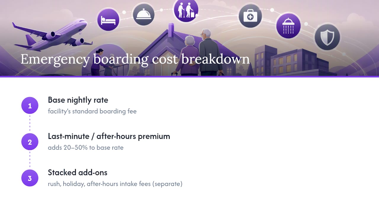 Emergency boarding fee breakdown
