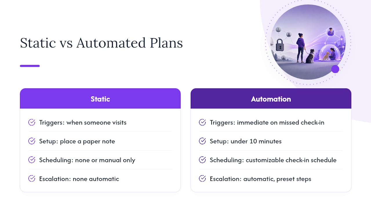 What Automation Actually Fixes That Static Plans Can't — overview diagram