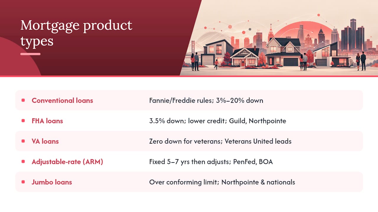 What mortgage loan products do Detroit lenders offer? — overview diagram