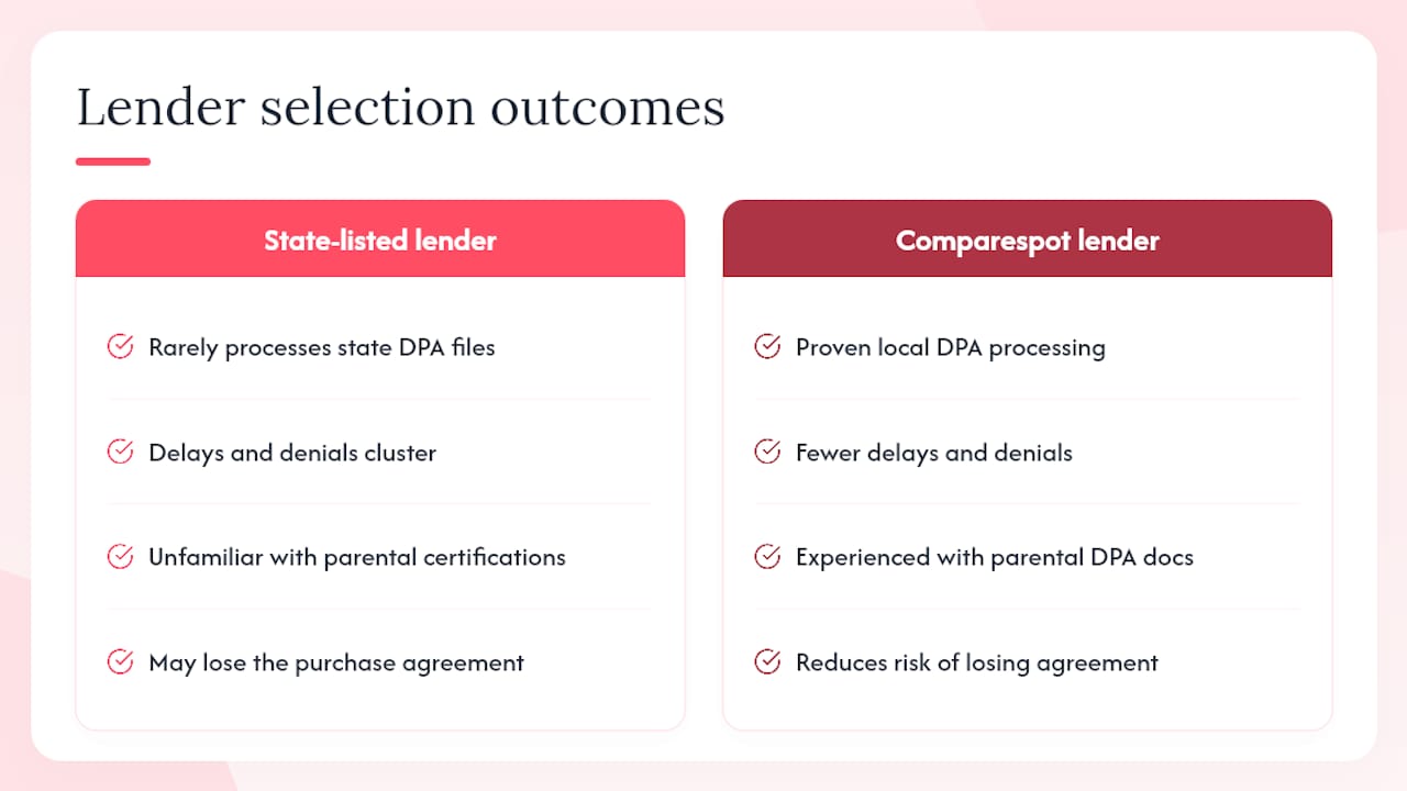 Why lender verification matters more than most guides admit — overview diagram