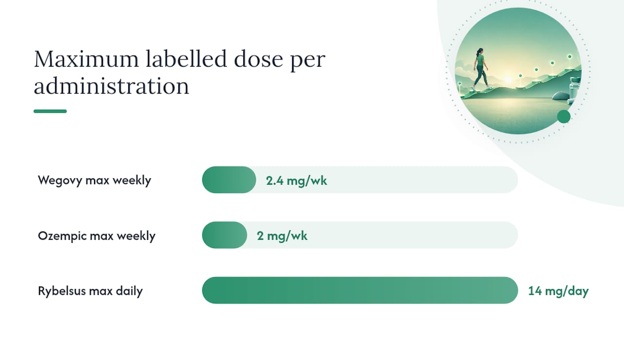 Diagram comparing semaglutide dose schedules