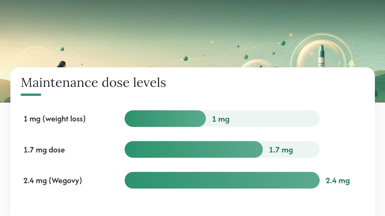 How do you choose the right maintenance dose? — overview diagram