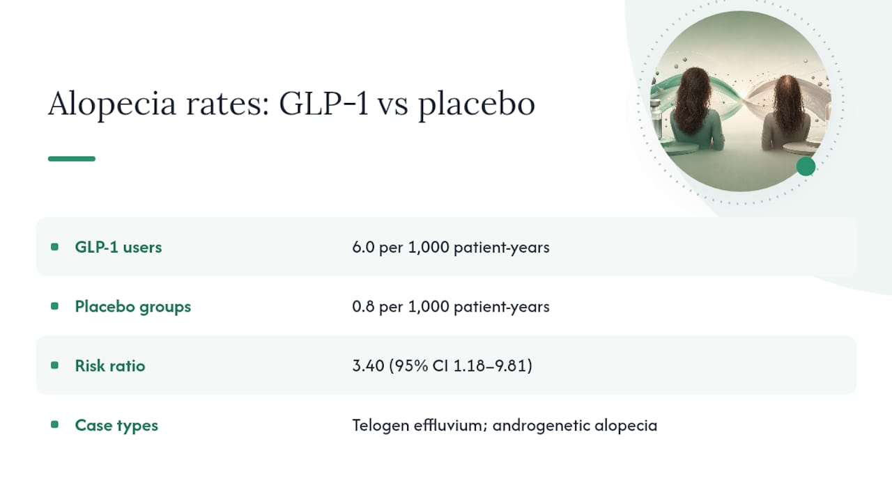 Bar chart comparing alopecia incidence in GLP-1 users and placebo groups