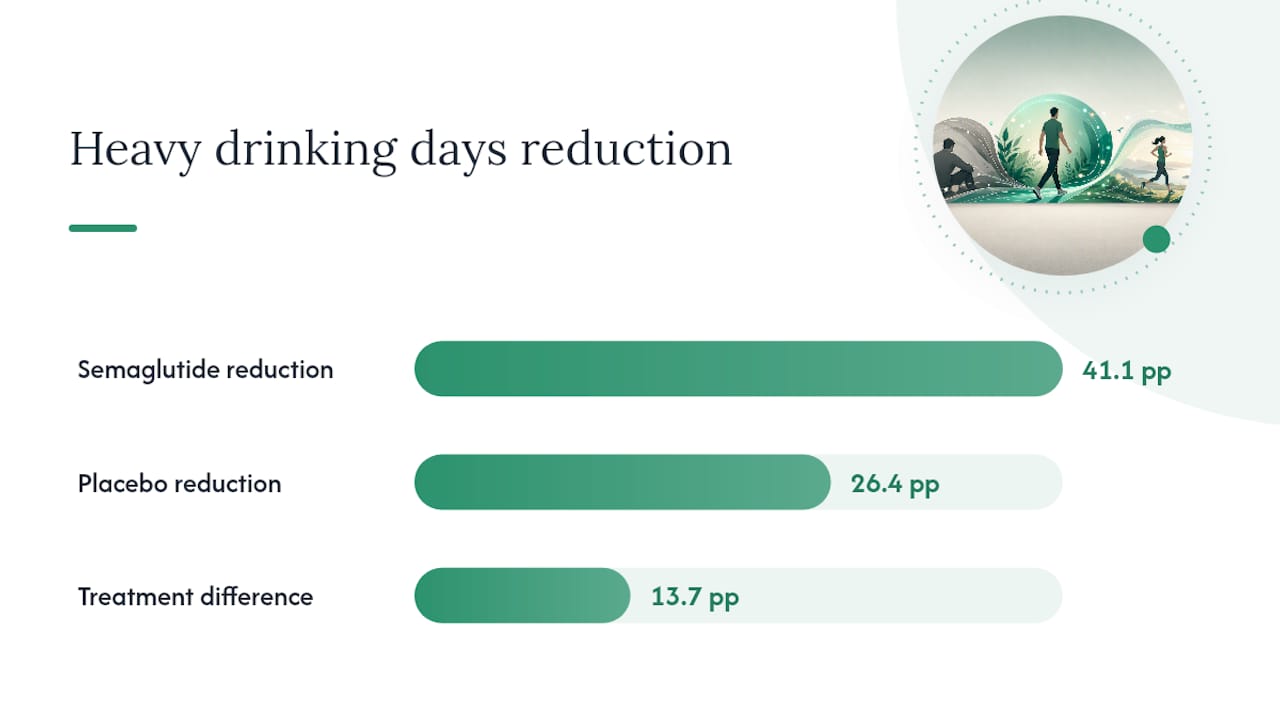 Clinical trial results comparing semaglutide and placebo on heavy drinking