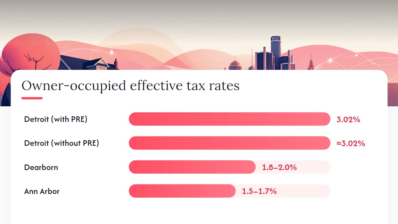 Bar chart comparing property tax rates in Detroit and nearby cities