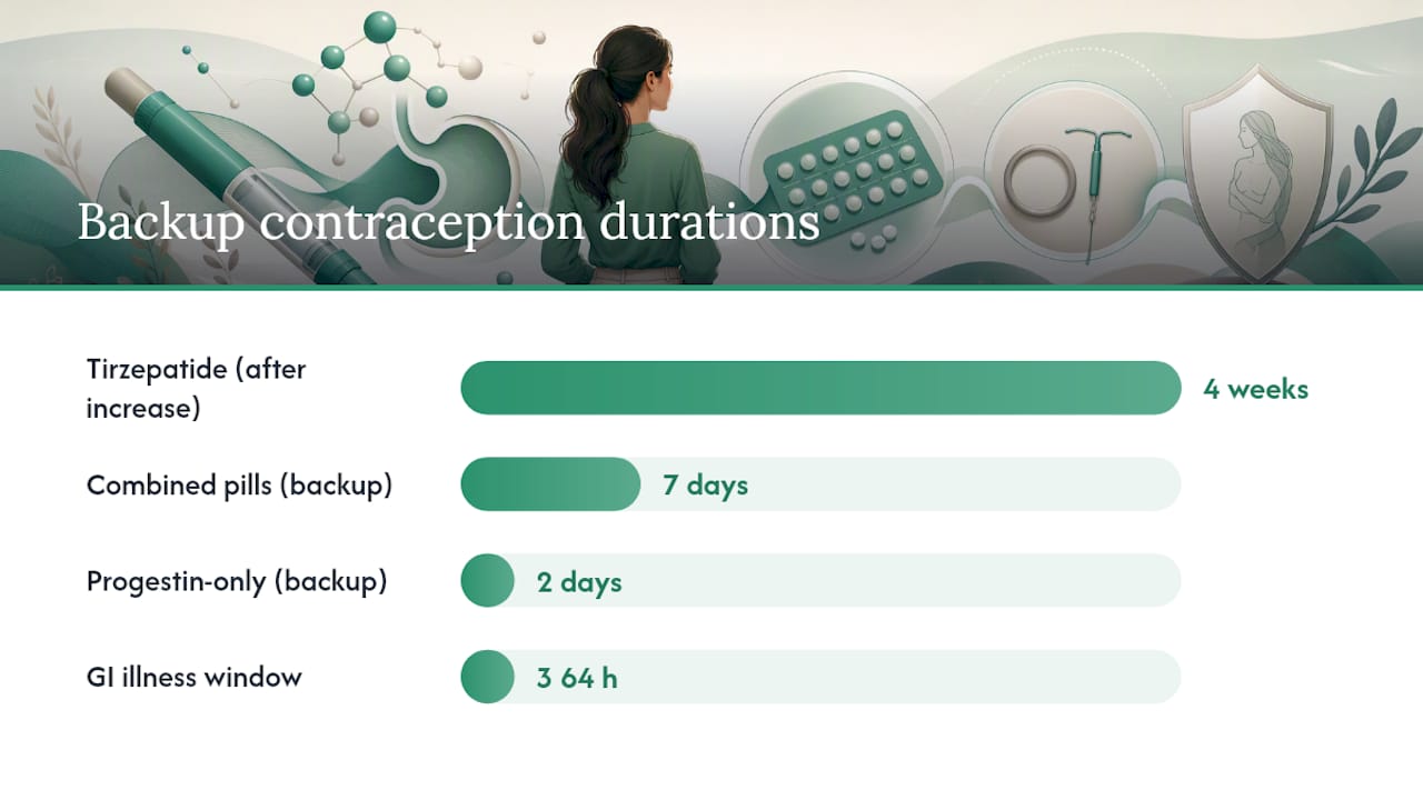 What should you do if you're on a GLP-1 and use hormonal birth control? — overview diagram
