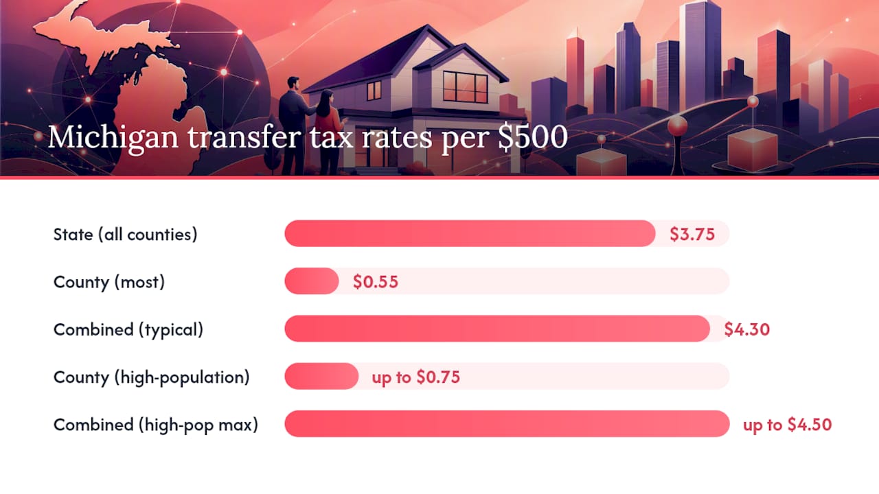 Diagram comparing state and county transfer tax rates