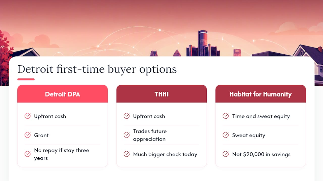 Comparison chart of first-time buyer mortgage eligibility