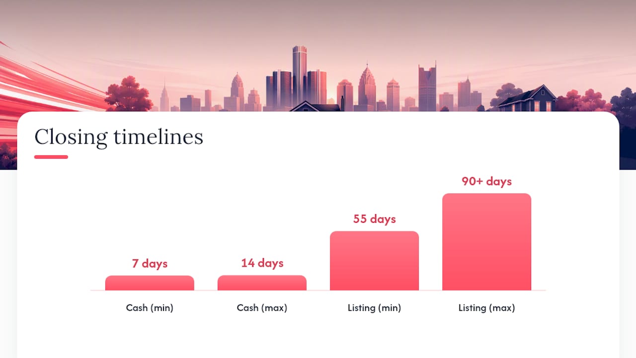 Comparison timeline of cash sale and listing closing periods in Detroit