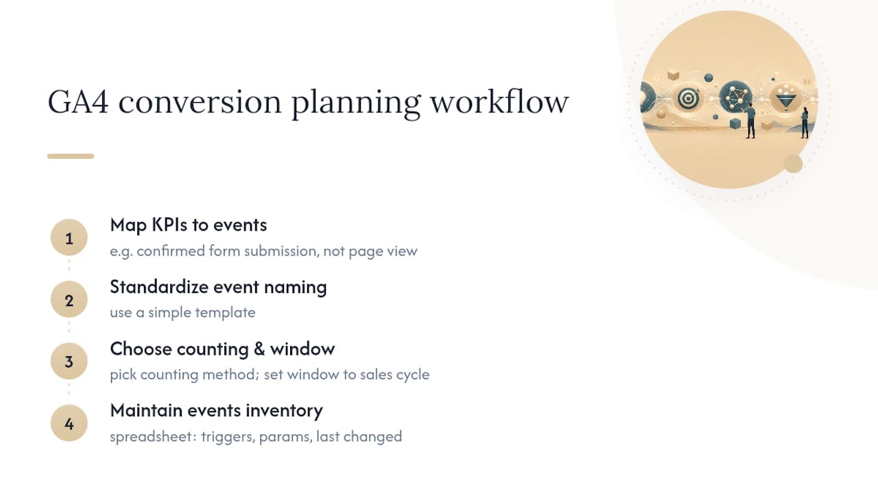 Diagram of GA4 conversion planning workflow