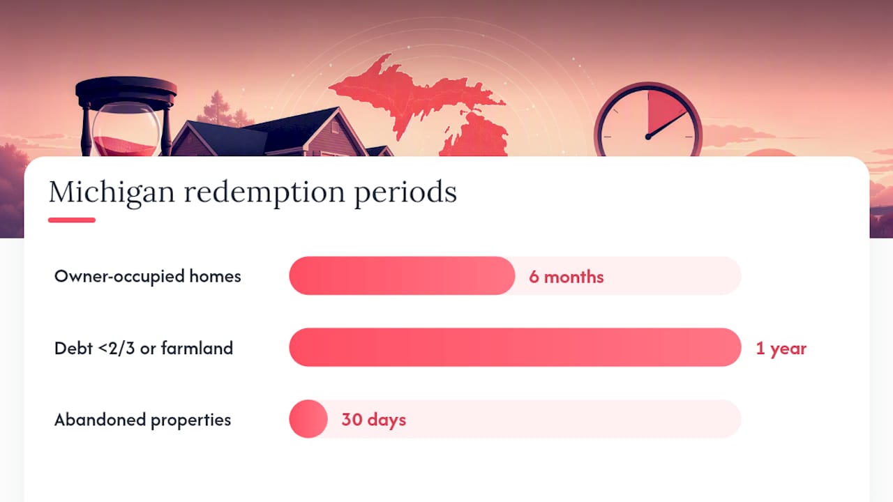 Comparison of foreclosure redemption periods in Michigan