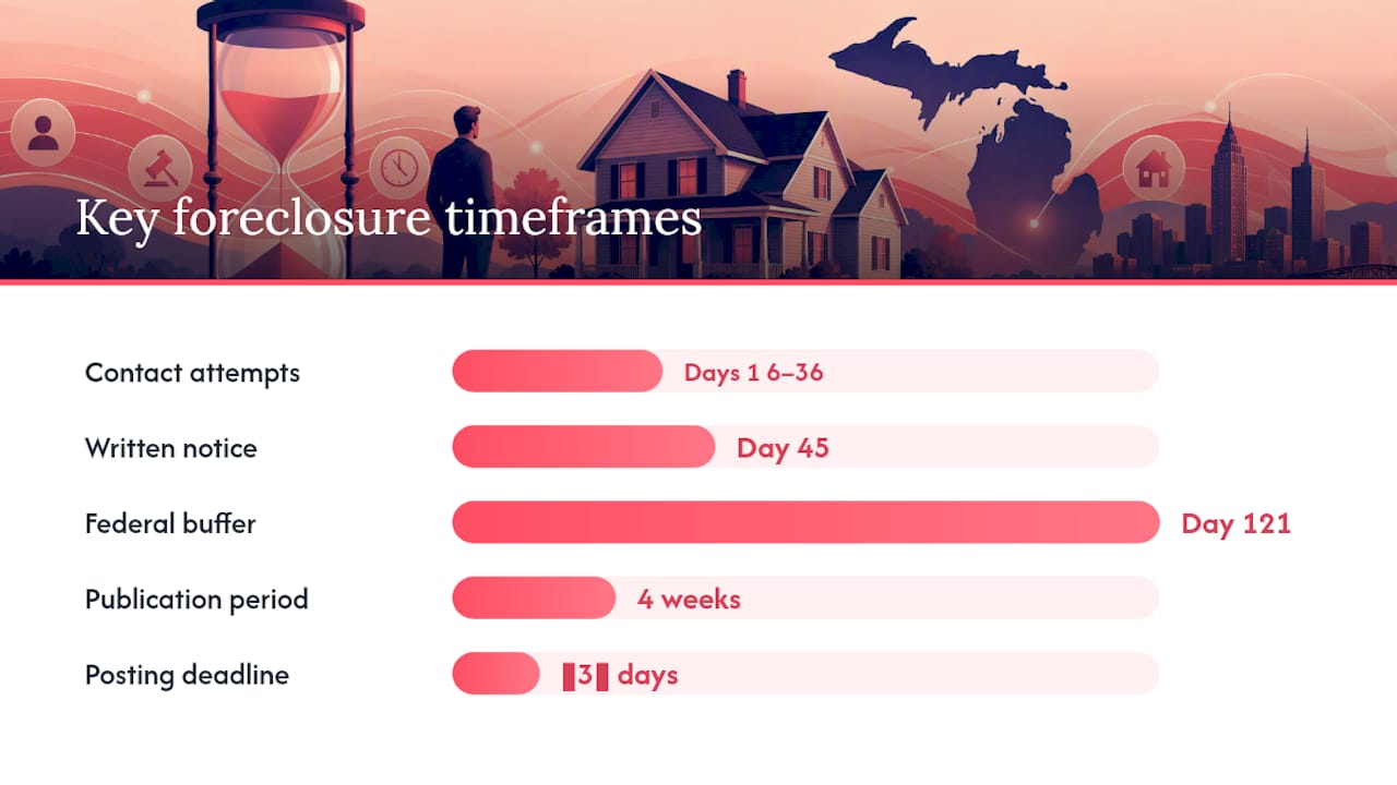 What Is the Step-by-Step Foreclosure Process in Michigan? — overview diagram