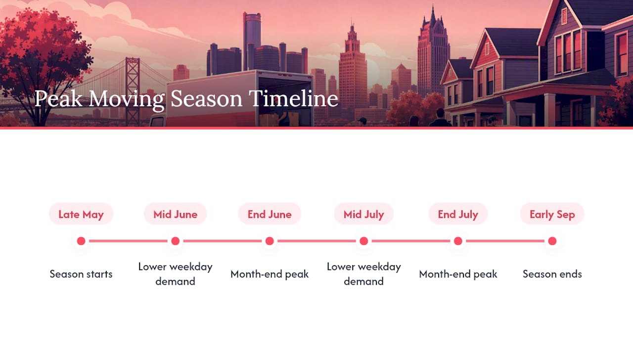 Moving season demand timeline diagram