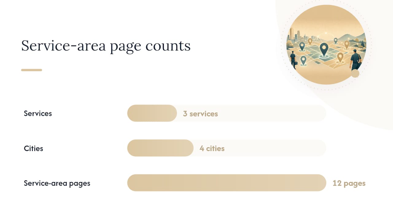 Matrix of services and cities for local pages