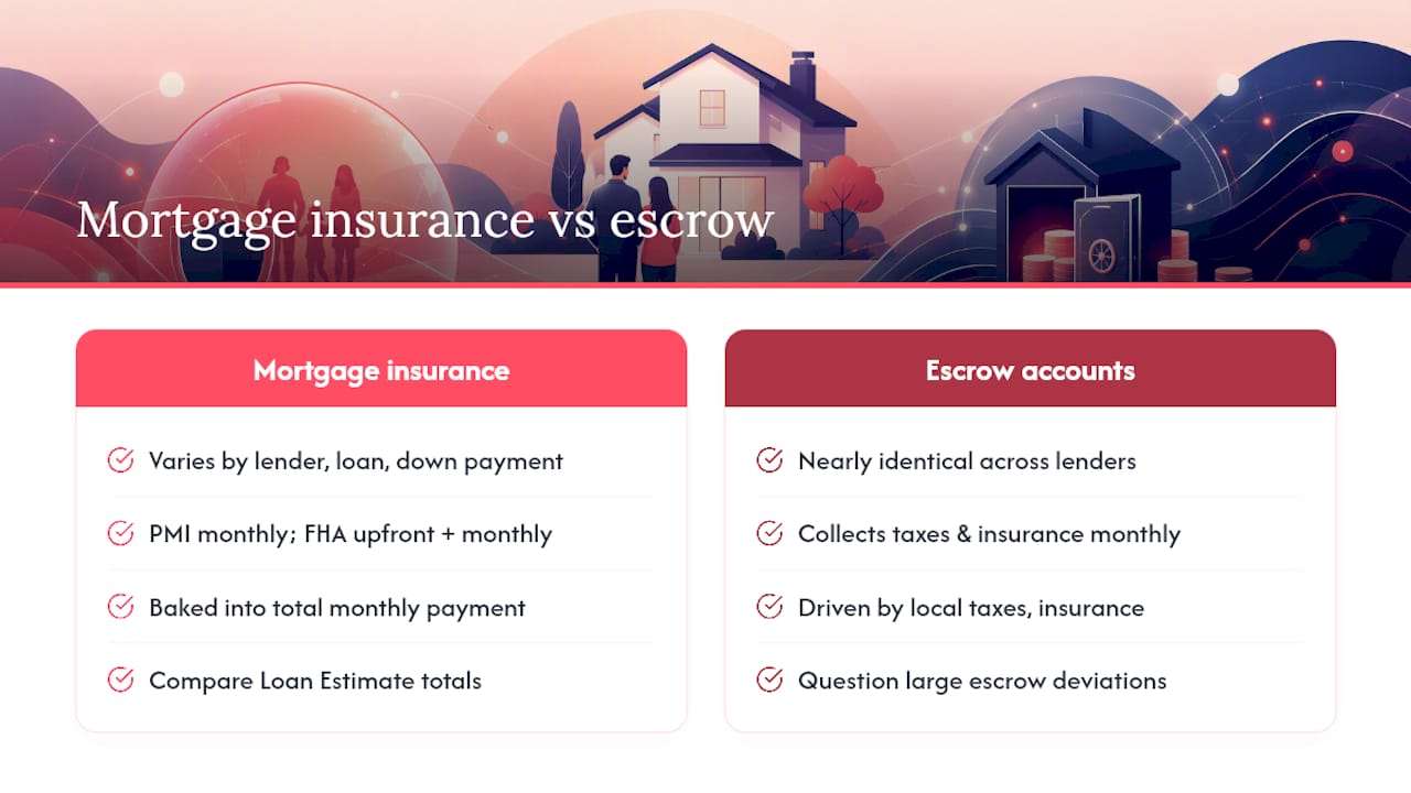 Considering the impact of lender-required mortgage insurance and escrow accounts — overview diagram