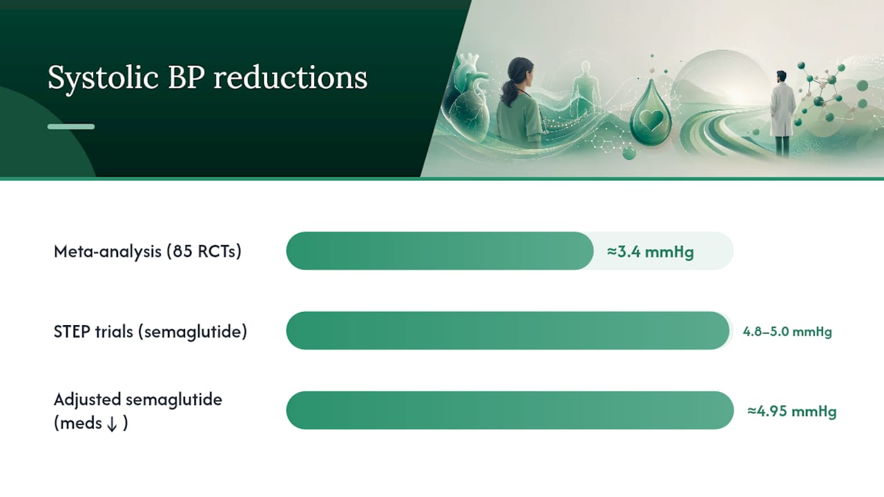 Reported GLP-1 systolic blood pressure reductions