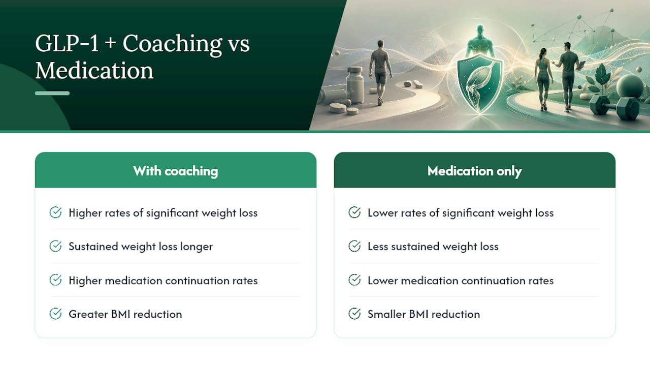What Does the Research Say About Coaching Plus GLP-1? — overview diagram