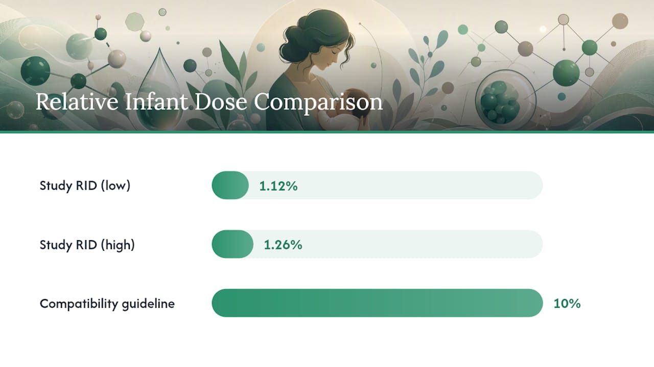 RID range compared with ten percent guideline