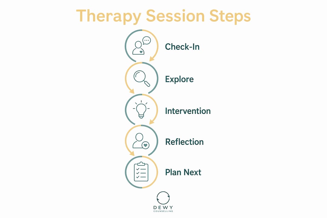 Infographic showing therapy session step stages