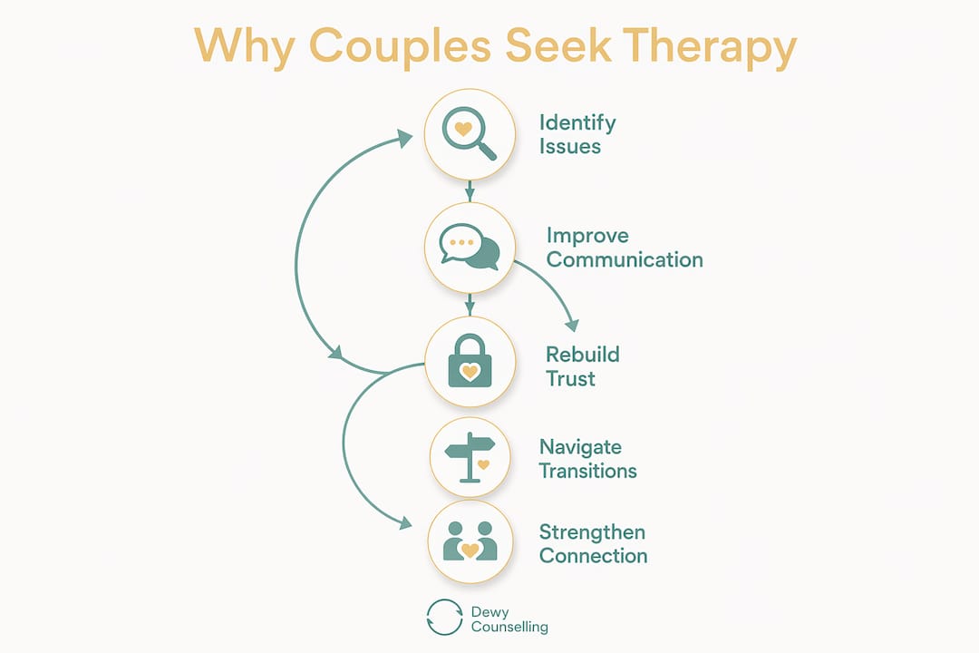 Infographic outlining steps in couples therapy benefits
