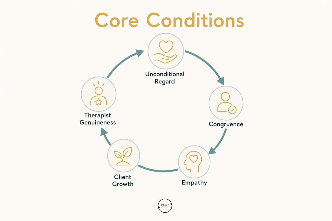 Infographic showing core principles of person centred therapy