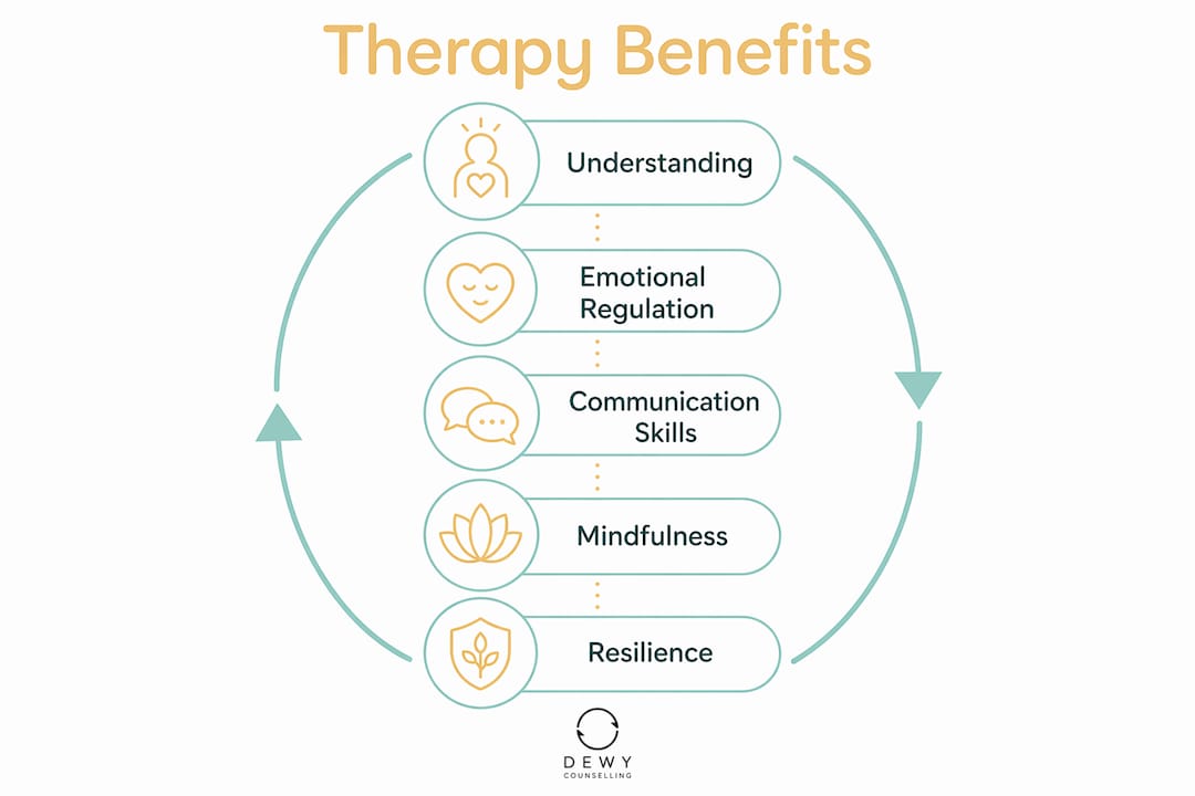 Infographic showing therapy benefits flow