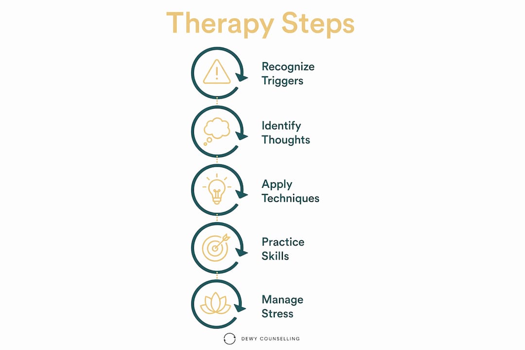 Infographic showing therapy steps for emotional regulation