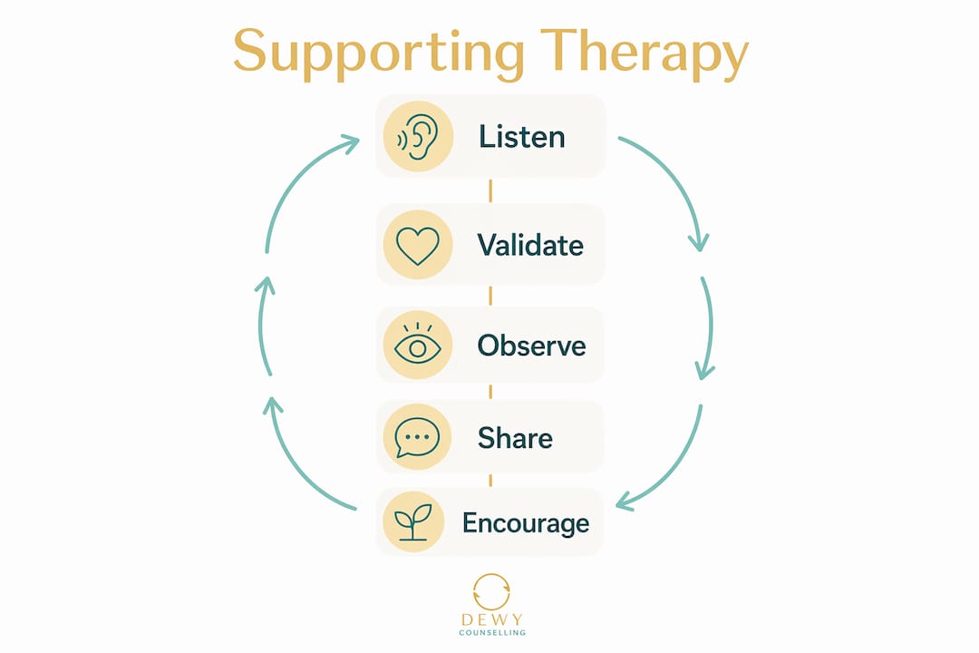 Infographic outlining therapy support steps
