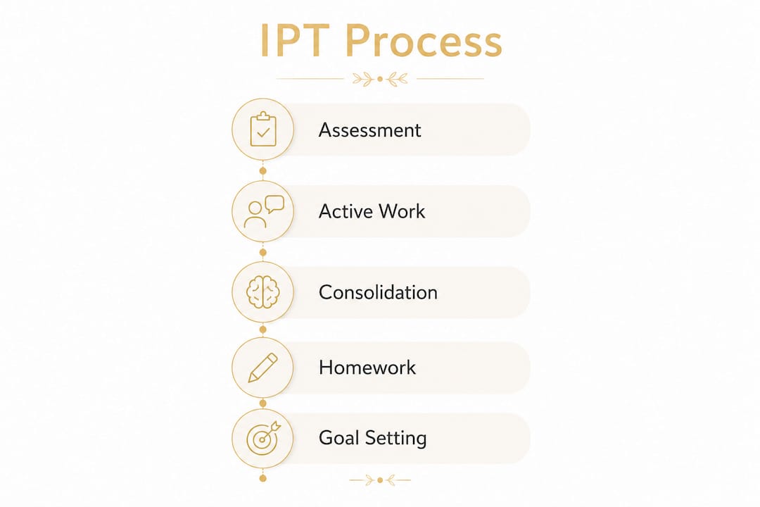 Infographic showing interpersonal therapy process steps