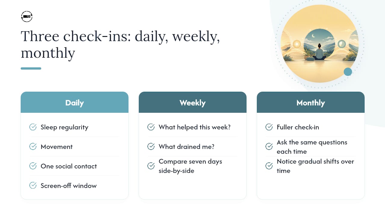 Diagram of mental health check-in schedule