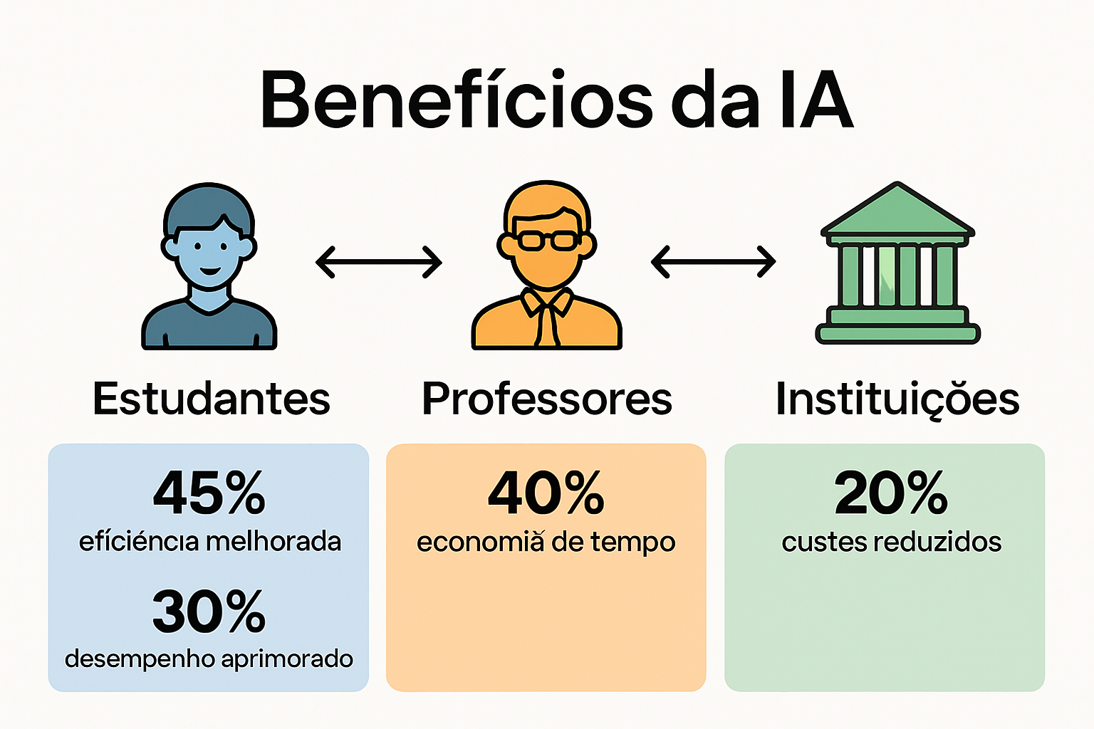 Infográfico mostrando benefícios da IA para estudantes, docentes e instituições