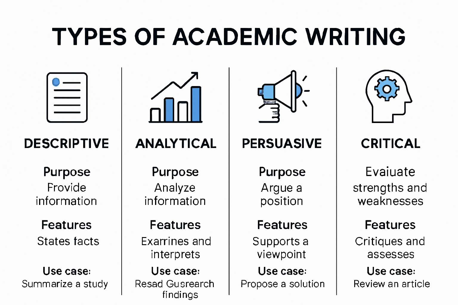 Infographic detailing types of academic writing