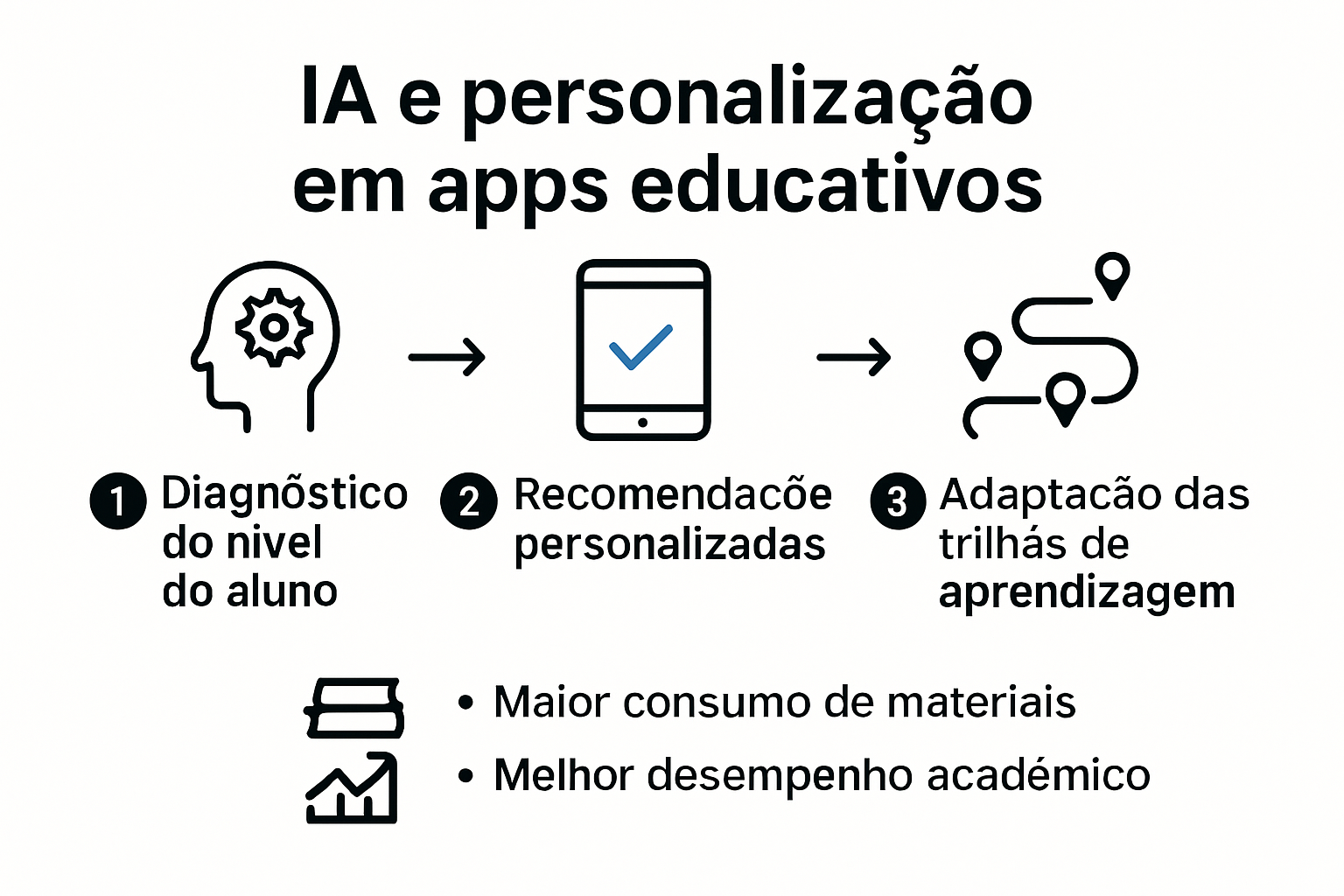Infográfico sobre personalização de aprendizado com IA em aplicativos educacionais